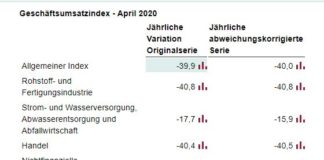 Geschäftsumsatzindex
