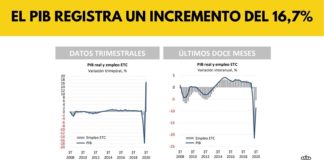 Spanien Das BIP verzeichnete einen historischen Anstieg von 16,7% und übertraf damit die Erwartungen des Analystenkonsenses