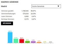 Ergebnisse der Wahlen in Madrid
