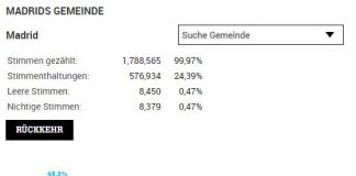 Ergebnisse der Wahlen in Madrid