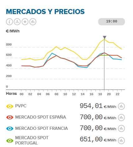 Strompreis Spanien 8 maerz