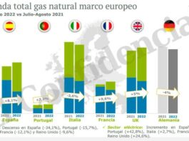 Der herkömmliche Gasverbrauch in Spanien sinkt dreimal stärker als in den umliegenden Ländern