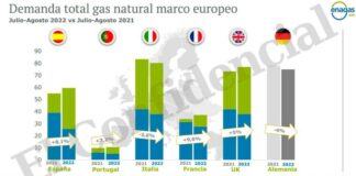 Der herkömmliche Gasverbrauch in Spanien sinkt dreimal stärker als in den umliegenden Ländern