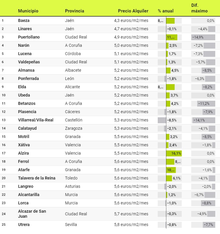 Die 25 günstigsten Gemeinden um ein Haus in Spanien zu mieten 1 Idealista 25 Billig mieten Spanien