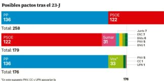 Parlamentswahlen Spanien 23J Pakte
