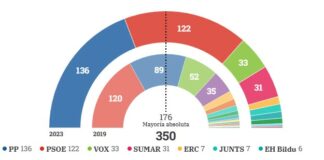 Wahlen Spanien Ergebniss 2023