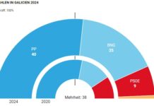 Die PP gewinnt die Wahlen in Galicien mit absoluter Mehrheit