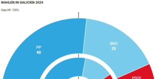 Die PP gewinnt die Wahlen in Galicien mit absoluter Mehrheit