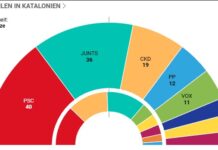 Das sind die ersten Umfrageergebnisse nach der Schließung der Wahllokale in Katalonien