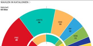Das sind die ersten Umfrageergebnisse nach der Schließung der Wahllokale in Katalonien