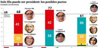 Salvador Illa PSC hat die Wahlen in Katalonien 2024 gewonnen Puigdemont Junts verliert