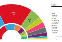 Europawahl Spanien Die PP gewinnt und VOX steigt