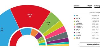 Europawahl Spanien Die PP gewinnt und VOX steigt