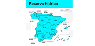 Das Wasser in den Stauseen ist in dieser Woche mit mehr als 28.700 Kubikhektometern bei 51,3 % seiner Kapazität