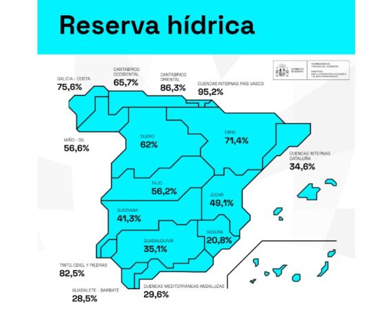 Das Wasser in den Stauseen ist in dieser Woche mit mehr als 28.700 Kubikhektometern bei 51,3 % seiner Kapazität
