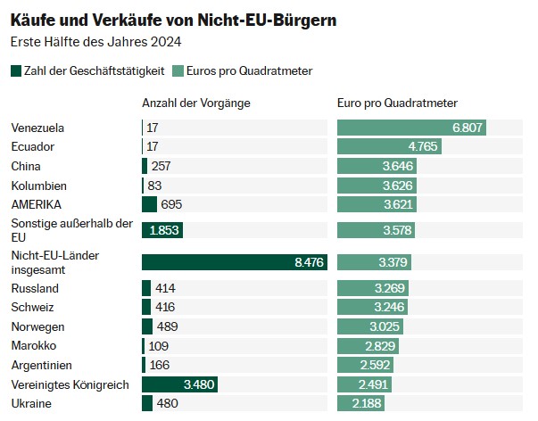 Nicht-EU-Ausländer kaufen Häuser doppelt so teuer wie Spanier 1 Haus Spanien Preis