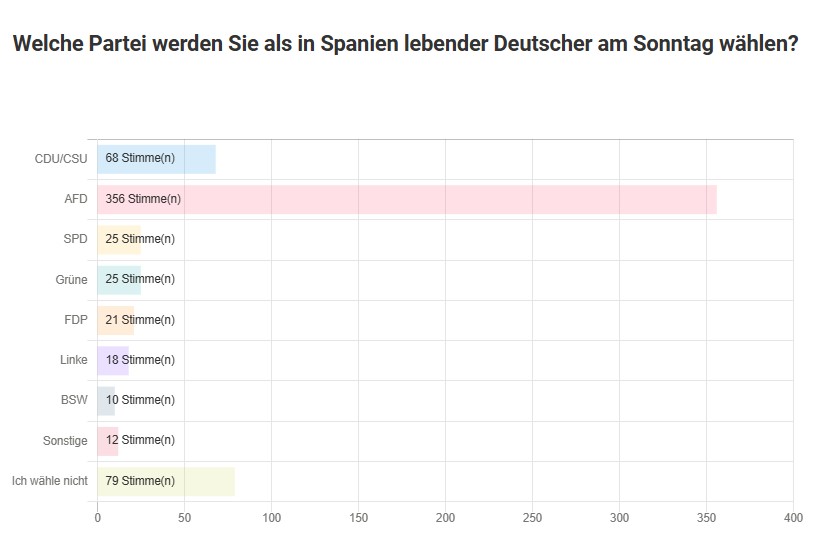 Umfrage Spanien Bundestagswahl 1