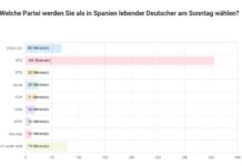 Umfrage Spanien Bundestagswahl