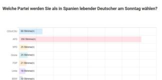 Umfrage Spanien Bundestagswahl