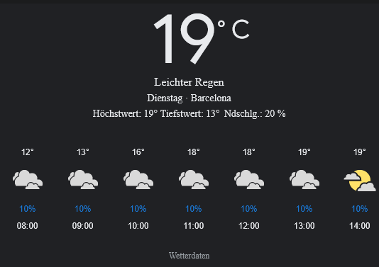 Barcelona Wetter, Dienstag, 22. April 2025: Ihr umfassender Tagesüberblick