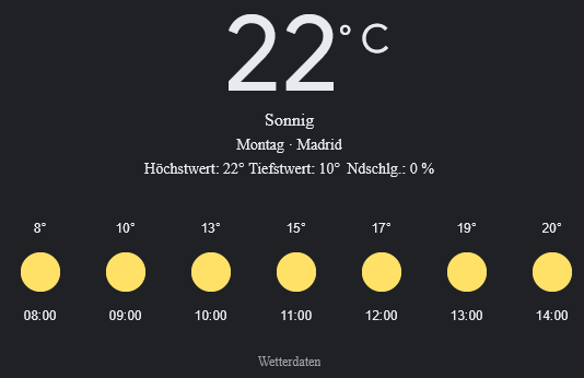 Madrid Wetter, Montag, 28. April 2025: Ihr detaillierter Tagesüberblick