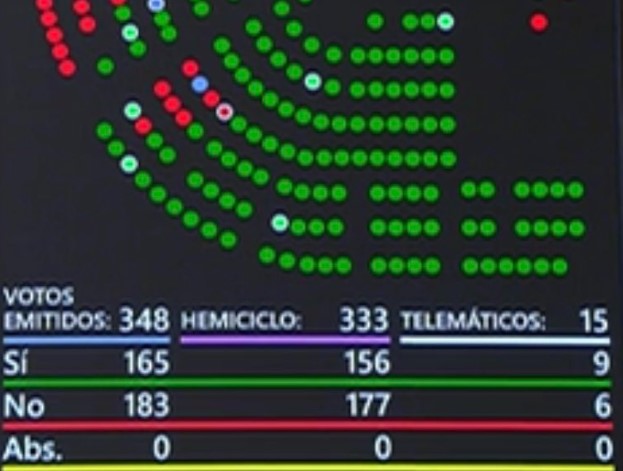 Spanien: Kongress kippt “Anti-Blackout”-Dekret – Schwere Niederlage für Sánchez-Regierung