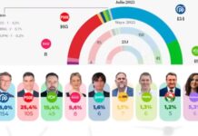Rechtsruck in Spanien? Umfragen deuten auf absolute Mehrheit für PP und Vox hin