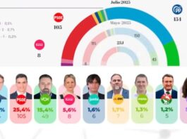 Rechtsruck in Spanien? Umfragen deuten auf absolute Mehrheit für PP und Vox hin