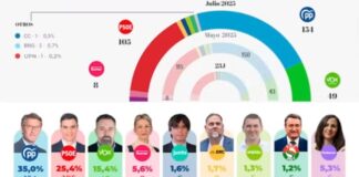 Rechtsruck in Spanien? Umfragen deuten auf absolute Mehrheit für PP und Vox hin